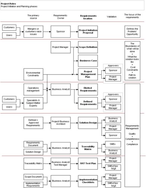 Requirements don’t just begin with a Business Analyst asking people what they… Ms Project, Agile Project Management, Business Process Management, Project Management Templates, Process Improvement, Business Analysis, Business Requirements, Business Case, Business Analyst