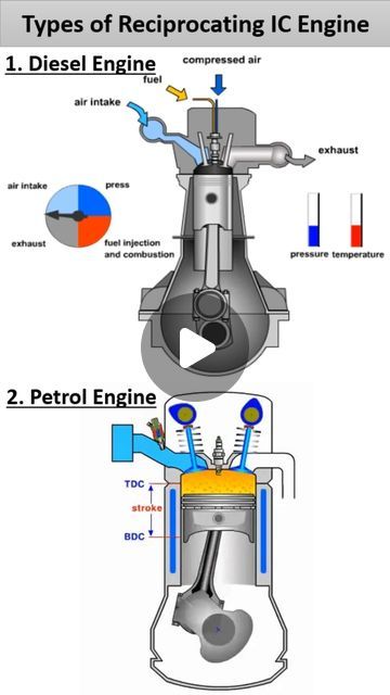 Simmu Er on Instagram: "Types of Reciprocating an Internal Combustion Engine📌👍#automobileengine #diesel engine #petrol engine/otto engine #reelitfeelit  how reciprocating Internal combustion engine diesel engine, petrol engine/otto engine Working?" Dr Seuss Coloring Pages, Engine Working, Internal Combustion Engine, Mechanical Engineering Design, Sports Website, Engine Control Unit, Car Fuel, Combustion Engine, Truck Engine