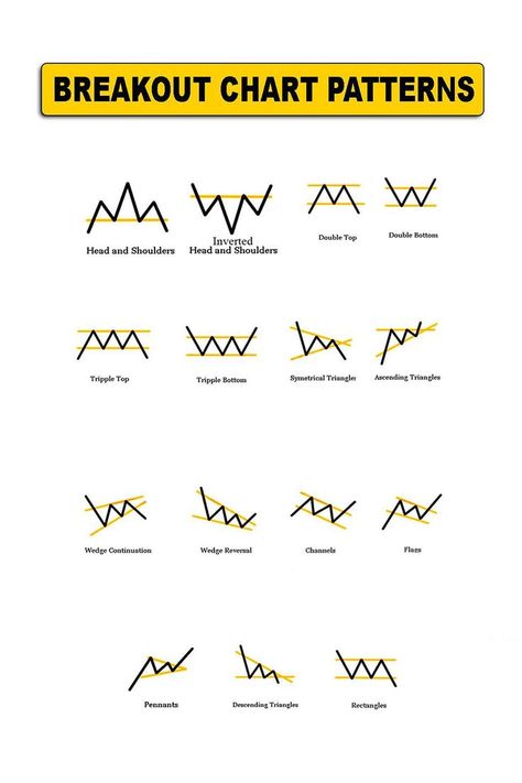 Breakout chart patterns are technical analysis tools that signal the potential for a significant move in price as the market breaks out of a consolidation phase or a specific price level. Here are some of the most common breakout chart patterns. Ascending Triangle, Technical Analysis Charts, Technical Analysis Tools, Stock Trading Strategies, Trading Charts, Technical Analysis, Stock Trading, Move In, Tools