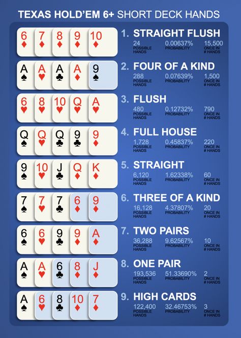 6+ Texas Hold’em Short Deck Hand Rankings – nickpan.com Texas Hold Em Cheat Sheet, Texas Hold Em, Texas Hold'em, Roulette Game, Poker Hands, Game Themes, Poker Games, Texas Holdem, Poker Cards