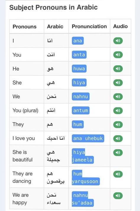 Arab Language Learning, Arabic Language Learning Alphabet, How To Learn Arabic, Arabic For Kids, Learning Arabic For Beginners, Egyptian Arabic, Arabic Learning, Arabic Sentences, Alphabet Arabe