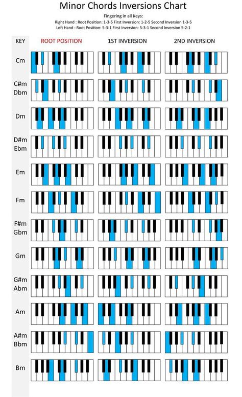 Pop Piano Sheet Music, Piano Cords, Piano Theory, Music Basics, Music Theory Piano, Piano Tutorials Songs, Piano Sheet Music Letters, Beginner Piano Music, Piano Music Easy