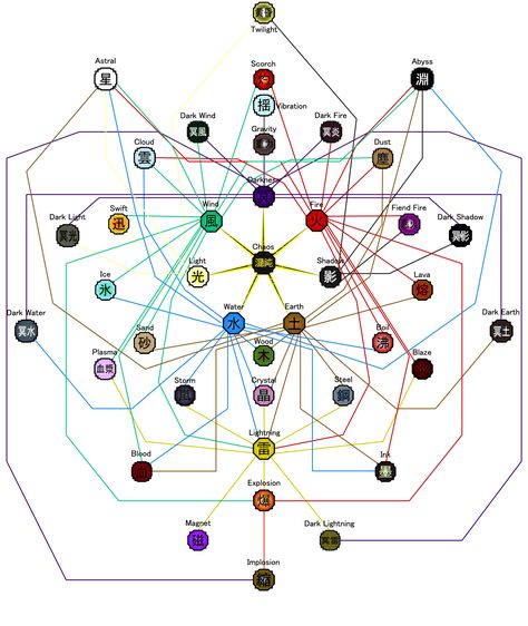 Element Chart, Guerriero Samurai, Kekkei Genkai, Types Of Magic, Magic System, Elemental Powers, Elemental Magic, Element Symbols, Writing Fantasy