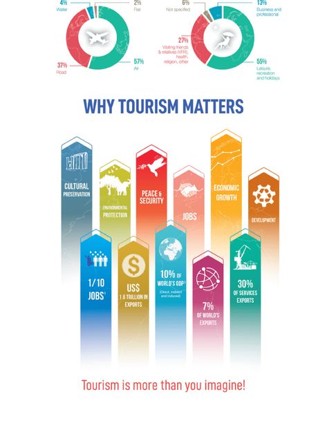 The Importance of tourism | Understanding the tourism industry - Tourism Teacher Geography Project, Tourism Management, Service Jobs, Hotel Branding, Tourism Industry, Sustainable Tourism, Hotel Management, Travel Industry, Rest And Relaxation