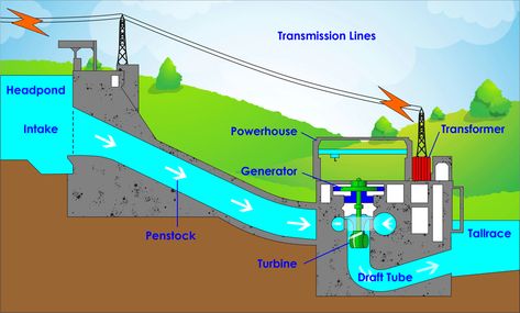 Hydroelectric Power: Site selection | Key Components | How it works? Hydroelectric Energy, Hydro Energy, Hydro Power Plant, Hydro Power, Hydroelectric Power Plant, Water Turbine, Hydroelectric Dam, Thermal Power Plant, Schematic Diagram