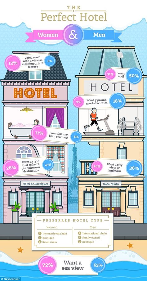 Comparison: The perfect hotel, from a man and a woman's viewpoint Hotel Infographic, Hotel And Restaurant Management, Hotel Manager, Hotel Operations, Hotel Business, Hotel Ideas, Revenue Management, Hospital Marketing, Gym Facilities