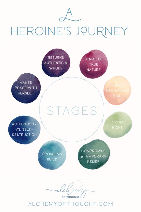 infographic outlining the stages of the heroine's journey The Heroines Journey, Heroines Journey, Inner Journey, Hero's Journey, Book Writing, Book Writing Tips, Book Summaries, Inner Child, Healing Journey