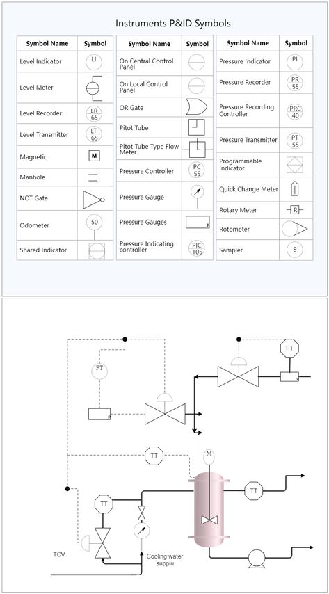 These are instruments P&ID symbols. P&ID is a technical drawing used in process engineering. It represents all aspects of the chemical process at processing facilities, such as oil refineries, food processing facilities, cement plants, pharmaceutical manufacturing facilities, or other facilities where raw materials are chemically or mechanically transformed into ingredients or finished goods. Download EdrawMax and create more symbols easily with its templates. Pharmaceutical Manufacturing, Process Engineering, Oil Refinery, Symbols And Meanings, Food Processing, School Study, Interpersonal Skills, Chemical Engineering, Technical Drawing