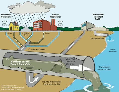 Combined Sewer Overflow. Image courtesy of www.CivicGardenCenter.org Site Development Plan, Composting Toilets, Sewer System, Environmental Engineering, Permaculture Design, Low Maintenance Landscaping, Rain Barrel, Water Management, Green City