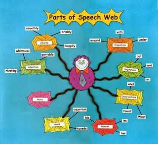 Mrs. Jackson's Class Website Blog: Parts of Speech Web Speech Classroom Decor, Speech Bulletin Boards, Monster Theme Classroom, Kindergarten Word Families, Picture Comprehension, Word Web, Parts Of Speech Activities, Classroom Charts, School Kids Crafts