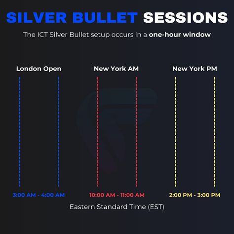 ICT Silver Bullet strategy 🤯 #ict #ictconcepts Profitable Trader, Candle Stick Patterns, Silver Bullet, Trading Strategies, Art Gallery, Silver, Quick Saves, Art