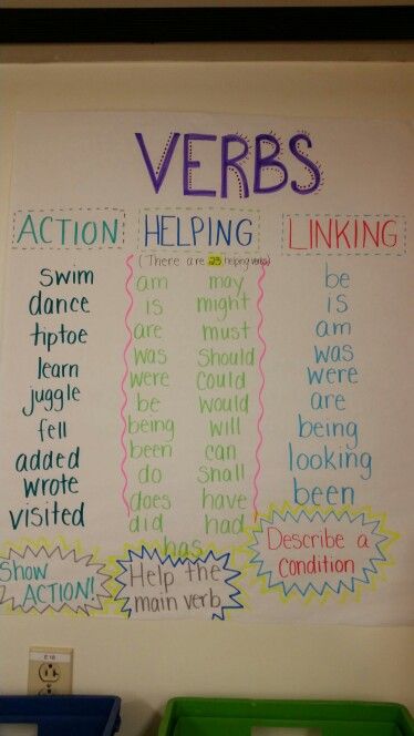 Helping Verbs Anchor Chart, Helping Verbs Chart, Helping And Linking Verbs, Action Linking And Helping Verbs Anchor Chart, Linking Verbs And Helping Verbs, Action Verb Anchor Chart, Action Verbs For Kids, Verbs Anchor Chart, Grammar Anchor Charts