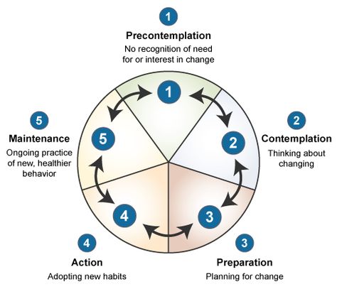 Transtheoretical Model - Stages of Change Stages Of Change, Social Skills Groups, Class Management, Coaching Tools, Behavior Change, Change Management, Low Self Esteem, Normal Life, Emotional Healing