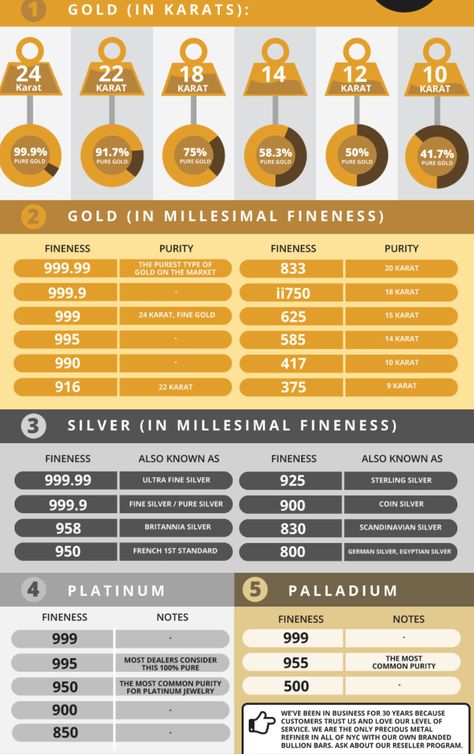 Precious Metals Chart, Gold Jewelry Markings, Gold Karat Chart, Gold Price Chart, Logam Mulia, Jewelry Facts, Jewelry Hacks, Jewelry Knowledge, Art Jewelry Design