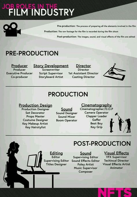 Filmmaking Inspiration, Film Tips, Film Projector, Film Technique, Filmmaking Cinematography, Film Theory, Acting Tips, Film Editing, Film Studies