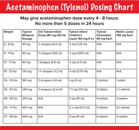 Baby Tylenol Dosage, Infant Tylenol Dosage Chart, Tylenol Dosage Chart, Infant Fever, Baby Tylenol, Cough Medicine, Weight Charts, Baby Advice, Baby Health