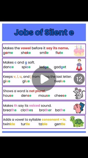 The Reading Mentor / Teacher / Tutor on Instagram: "Did you know that the silent e at the end of a word, has many more jobs than just making the previous vowel long? 

In fact, a final silent e has 6 other jobs in addition to this! Without all the jobs of silent e, many words would not be pronounced (or spelled) as they are!

✏️Silent E makes the vowel before it say its name. Examples: bake, time.

✏️Silent E can make c and g soft. Examples: dance, ledge.

✏️Silent E keeps i, u, and v from being the last letter. Examples: love, glue, pie.

✏️Silent E can show that a word is not plural. Examples: house, mouse, cheese.

✏️Silent E adds a vowel to syllables with the consonant -le pattern. Examples: turtle, gentle.

✏️Silent E makes th say its voiced sound /th/. Examples: clothes, brother.

✏️ Pattern Examples, Consonant Le, Mentor Teacher, Silent E, R Words, Long Vowels, E Words, Teaching Phonics, School Things