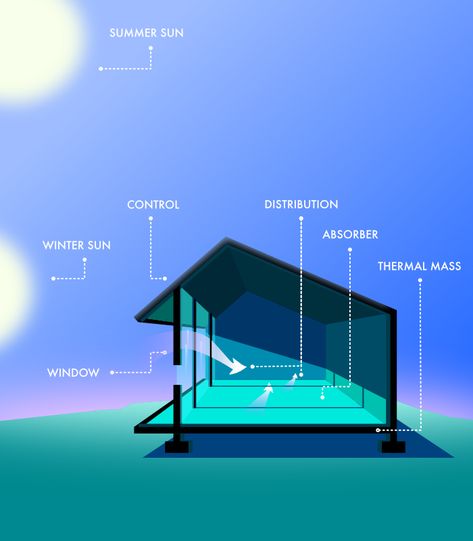 What Are The Key Principles Of Passive Solar Homes? - Today's Homeowner Passive Solar House Plans, Solar House Plans, Pier And Beam Foundation, Bedroom Ceilings, House Plumbing, Passive House Design, Window Brands, Passive Solar Homes, Passive Solar Design