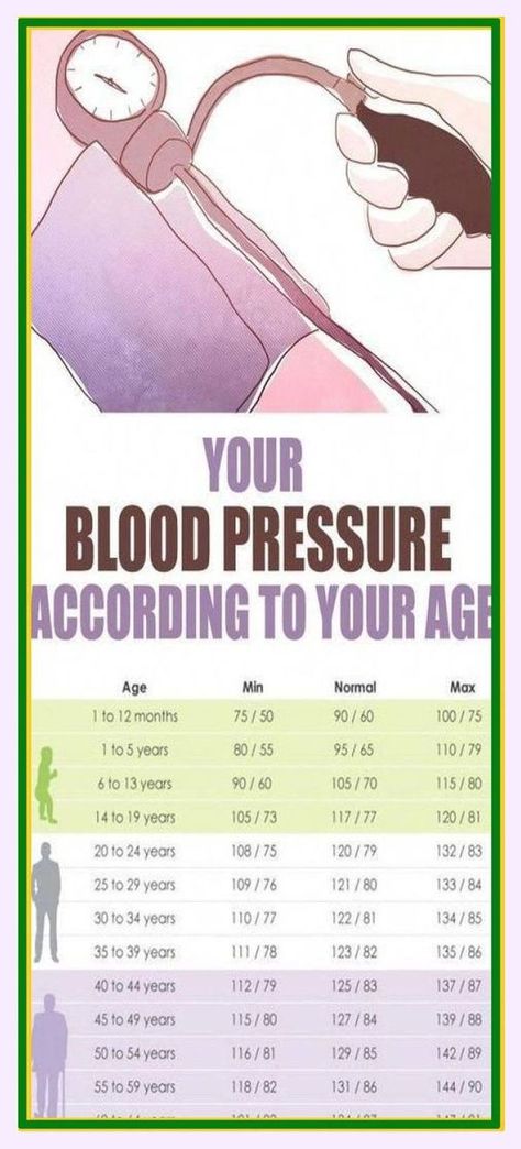 THE RIGHT BLOOD PRESSURE LEVEL ACCORDING TO AGE AND GENDER Blood Pressure By Age, Biology Facts, Blood Pressure Chart, Normal Blood Pressure, Medical School Studying, Medical School Essentials, Health And Fitness Articles, Trening Fitness, Ayat Al-quran