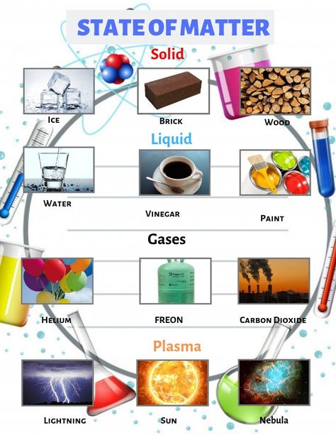 The state of matters composed of Solid, Liquid, Gas and Plasma. This design show the examples of State of Matter. Solid To Liquid Example, Plasma State Of Matter, Solid Liquid Gas Examples, Solid Liquid Gas Project, State Of Matter Project Ideas, Matter 2nd Grade, Examples Of Mixtures, States Of Matter Experiments, Matter Science Experiments