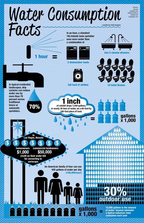 Water issue (infographic) Facts About Water, Water Infographic, Water Saving Tips, Proper Hydration, Water Facts, Water Per Day, Water Health, Conserve Water, World Water Day