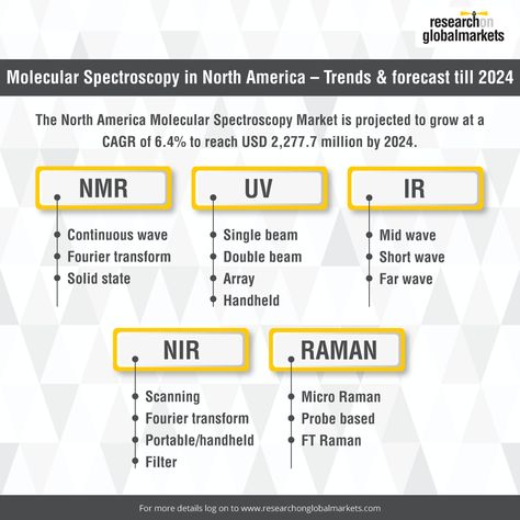 The Molecular Spectroscopy market in North America covers everything from Nuclear Magnetic Resonance Imaging to Raman spectroscopy. Find out how its growth at 6.4% CAGR to be worth US$ 2,277.7 million by 2024 can be to your advantage: ROGM report: http://bit.ly/2E3Jb0x Limiting Reactant Chemistry, Atomic Force Microscopy, Nuclear Magnetic Resonance, Pokhran Nuclear Test, Automatic Transmission Diagram, Magnetic Resonance Imaging, Short Waves, Trend Forecasting, North America