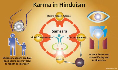 The word ‘Karma’ is derived from the Hindu concept of ‘good and bad deeds’ Facts About Hinduism, About Hinduism, Shiva Purana, School Of Philosophy, Law Of Karma, How To Be A Happy Person, Vagus Nerve, Devotional Songs, Religious Education