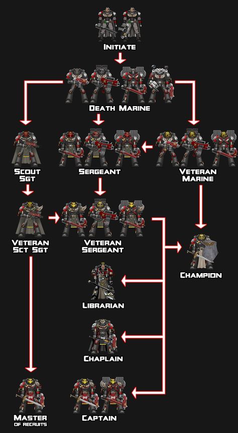 Space Marine Ranks, Ravenguard 40k, Warhammer 40k Deathwatch, Warhammer Lore, Warhammer 40k Space Wolves, Space Magic, Space Marines 40k, 40k Armies, Warhammer 40k Memes