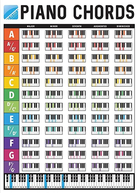 Piano Chords Explained | Music To Your Home Piano Cords, Flute Lessons, Learn Piano Chords, Music Basics, Music Theory Piano, Piano Music Easy, Piano Chords Chart, Reading Sheet Music, Piano Lessons For Beginners