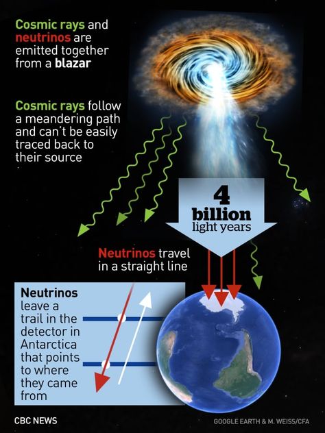 Space Phenomenon, Space The Final Frontier, Cosmic Rays, Natural Philosophy, Sacred Science, Pale Blue Dot, Cool Science Facts, Astronomy Art, New Scientist