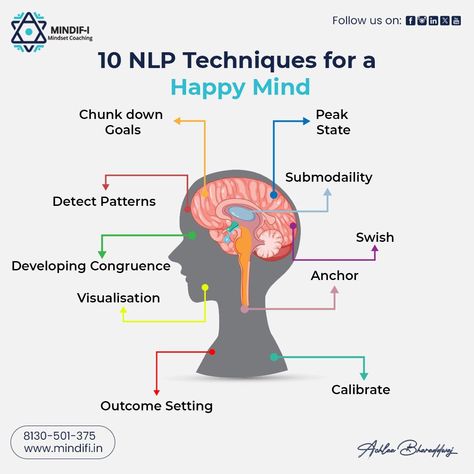 10 NLP Techniques for a Happy Mind 🌟💖 1. Swish 2. Chunk down Goals 3. Anchor 4. Peak State 5. Submodaility 6. Calibrate 7. Detect Patterns 8. Developing Congruence 9. Visualization 10. Outcome Setting - Neuro-Linguistic Programming (NLP) provides powerful tools and techniques for personal development & happiness. Learn some beautiful ways for a happy mind From NLP Trainer Achlaa Bharaddwaj (NLP Coach) ☎ For Consulting: Call/WhatsApp - 08130501375 -Book Your Discovery Call Now: https://www.... Neuro Linguistic Programming, Emotion Intelligence, Neurolinguistic Programming, Nlp Coaching, Mental Resilience, Nlp Techniques, Happy Mind, Mental Health Therapy, Achieve Your Dreams