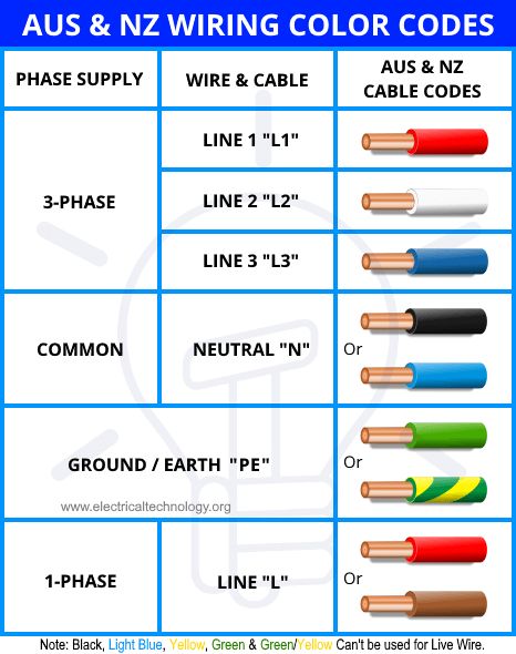 Electrical Wiring Color Codes for AC & DC - NEC & IEC Electrical Wiring Colours, Ac Wiring, Basic Electrical Wiring, Home Electrical Wiring, Distribution Board, Electrical Code, Power Wire, Electrical Projects, Power Colors