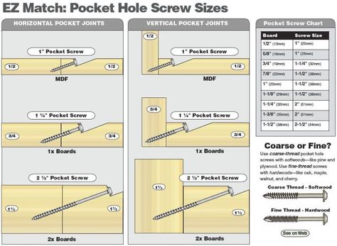 Woodworking Jig Plans, Lumber Sizes, Pocket Hole Joinery, Woodworking Jig, Kreg Jig, Pocket Hole Screws, Wood Joints, Woodworking Joints, Woodworking Guide