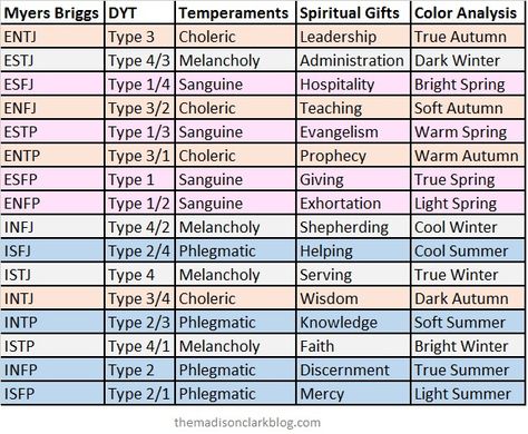 Temperament Types, Energy Profiling, Infj Type, Dress Your Truth, Dyt Type 4, Meyers Briggs, Dyt Type 1, Dyt Type 2, Myers Briggs Personality Types