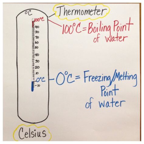 Boiling Point/Freezing/ Melting Point AnchorChart Science 3rd Grade, Middle School Esl, Physical Properties Of Matter, State Of Matter, Fifth Grade Science, Science Anchor Charts, Properties Of Matter, Diagram Chart, 4th Grade Science