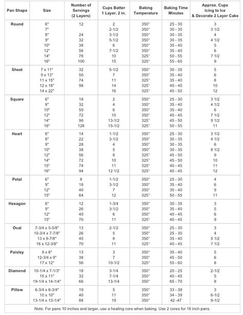 Wilton measurements for baking by pan size, very informative! Baking Knowledge, Cake Pricing Chart, Cake Measurements, Cake Serving Chart, Cake Chart, Birthday Colors, Baking Chart, Madeira Cake, Diy Cakes