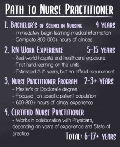 Masters Of Science In Nursing, Different Types Of Nursing Jobs, Types Of Nurses Career, Nursing Pneumonics, Nursing Lifestyle, Masters In Nursing, Nursing Major, Nurse Practioner, Nurse Job