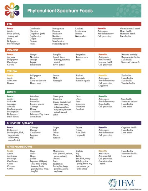 IFM phytonutrients Starfruit Benefits, Tangerine Benefits, Rhubarb Benefits, Pumpkin Benefits, Rainbow Smoothie, Rainbow Diet, Eating The Rainbow, Rainbow Plant Life, Rainbow Food