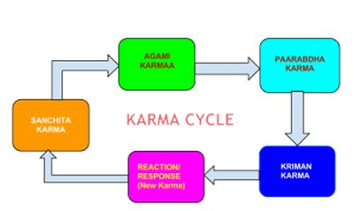 Karma Cycle Karma Cycle, Karma Meaning, Newton's Third Law, Bad Karma, Bhagavad Gita, Inner Light, 7 Chakras, Sanskrit, How To Become