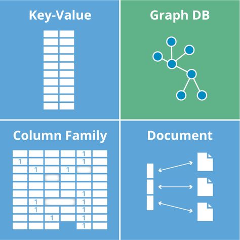 An overview of NoSQL database types and categories Coding Challenges, Frontend Developer, Computer Shortcuts, Big Data Analytics, Learn Programming, Education For All, Data Structures, Life Hacks For School, Learn To Code