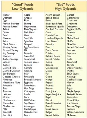 Glycemic Index Food List | TOP GOAL Low Glycemic Foods List For Diabetics, Glycemic Index Food, Low Glycemic Foods List, Beef Ham, Sweet Potato Rolls, High Glycemic Foods, Low Glycemic Index Foods, Ideal Protein Recipes, Low Glycemic Foods