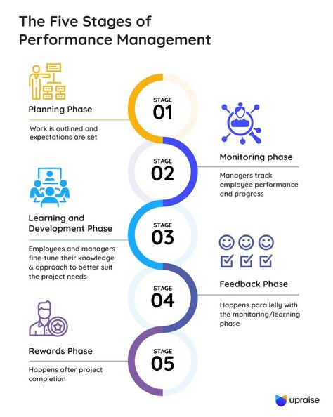 performance management Human Resources Infographic, Employee Goals, Smart Objective, Performance Management System, Training Manager, Performance Management, Employee Development, Human Resource Development, Performance Reviews