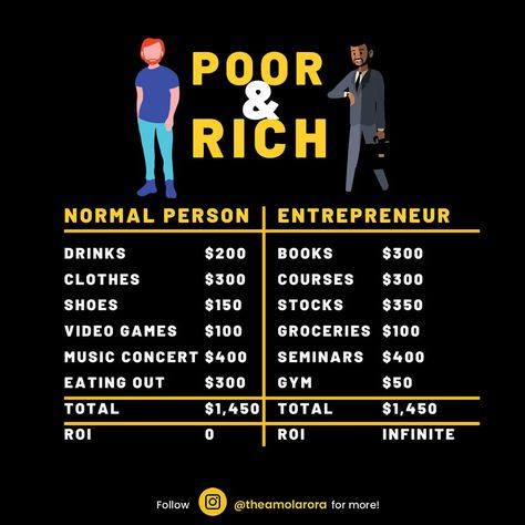 Unveiling the Divide: Contrasting the Normal Person and the Entrepreneurial Mindset Entrepreneurial Skills, Starting An Online Business, Money Lessons, Financial Budget, Financial Life Hacks, Normal Person, Day Trader, Financial Education, Making Money Online