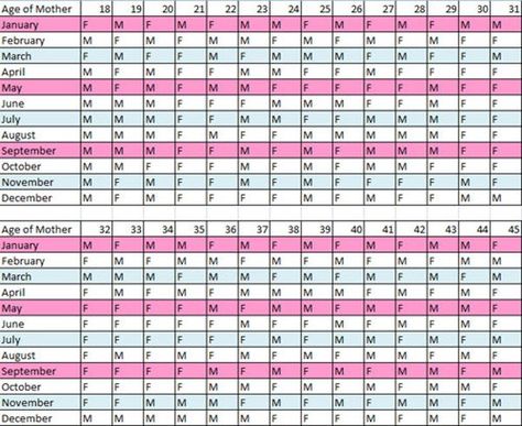 Chinese Gender Prediction, Gender Prediction Chart, Chinese Gender Chart, Baby Gender Calendar, Old Wives Tales Gender, Gender Chart, Gender Predictor, Last Week Of Pregnancy, Baby Gender Prediction