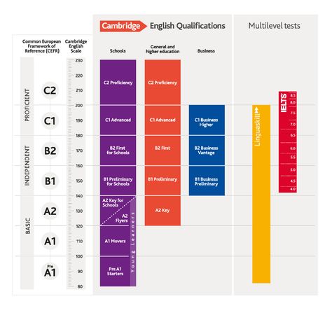 The full CEFR chart Cambridge Exams, Language Levels, English Language Test, Council Of Europe, English Exam, Vocabulary Lessons, Cambridge English, English Test, Grammar Lessons