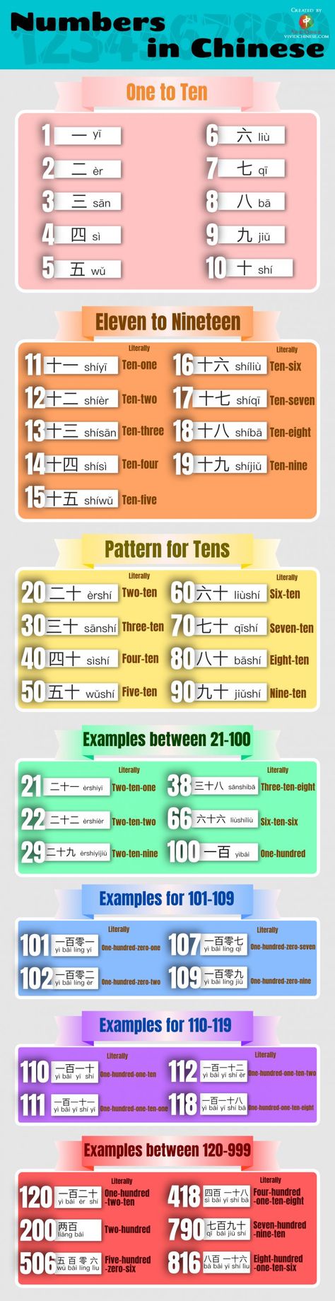 Chinese Numbers 1-100 and Everything You Need to Know about Chinese Numbers - Vivid Chinese Numbers In Chinese, Chinese Numbers, Learn Chinese Characters, Numbers 1 100, Bahasa China, Mandarin Lessons, Chinese Language Words, Easy Korean Words, Big Numbers