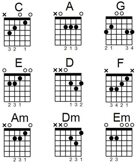 Read this comprehensive guide to understand the basics of reading guitar chord diagrams and know the 9 essentials guitar chords! Basic Guitar Chords Chart, Guitar Notes Chart, Acoustic Guitar Notes, Learn Acoustic Guitar, Easy Guitar Chords, Acoustic Guitar Chords, Akordy Gitarowe, Learn Guitar Chords, Basic Guitar Lessons