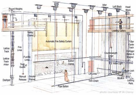 Click this image to show the full-size version. Stage Reference, Stage Rigging, Technical Theatre, Stage Lighting Design, Theatre Curtains, Stage Curtains, Theatre Lighting, Set Design Theatre, Stage Set Design