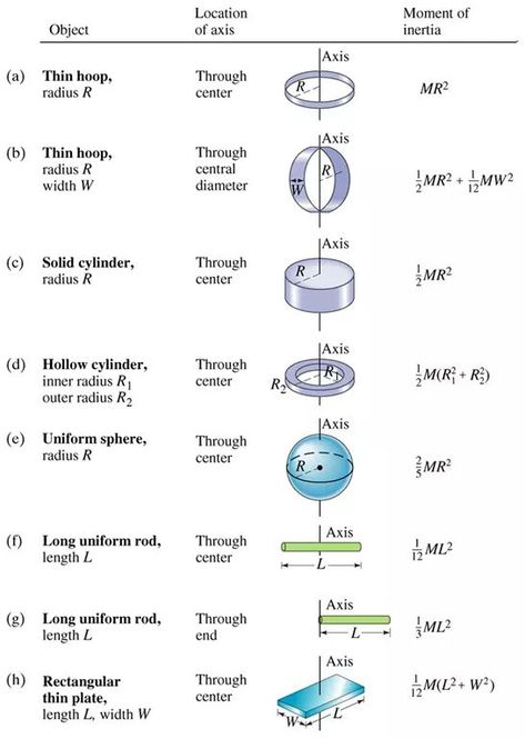 Useful Engineering Information and Formulas - Best online Engineering resource! Engineering Formulas, Moment Of Inertia, Formula Sheet, Physics Mechanics, Ap Physics, Advanced Mathematics, Engineering Notes, Physics Formulas, Physics Notes