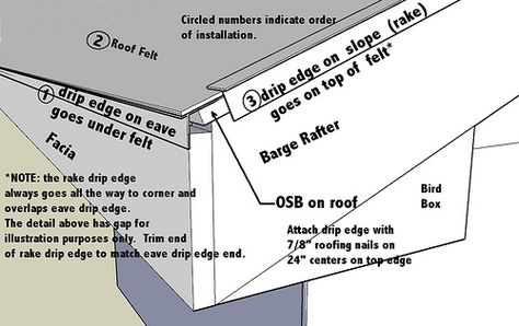 Drip edge installation sequence Roof Drip Edge, Vinyl Siding Installation, Air Conditioner Condenser, Roof Edge, Shed Construction, Roof Flashing, Roofing Ideas, Drip Edge, Installing Siding